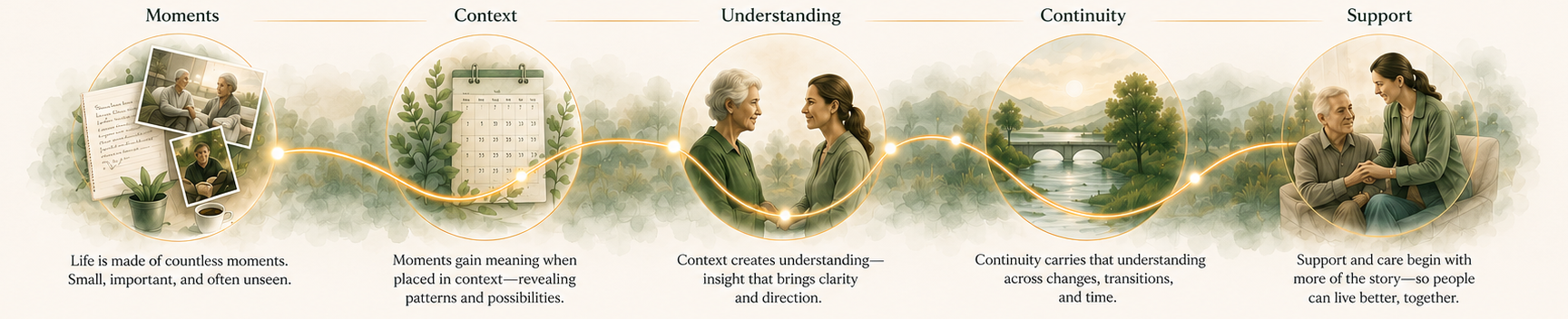 Moments becoming connected context, continuity, and informed support across the aging journey.