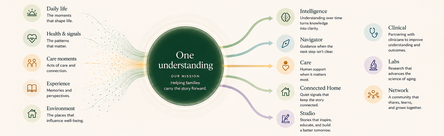 Daily-life moments flowing into one shared understanding and outward into EldenBridge expressions.